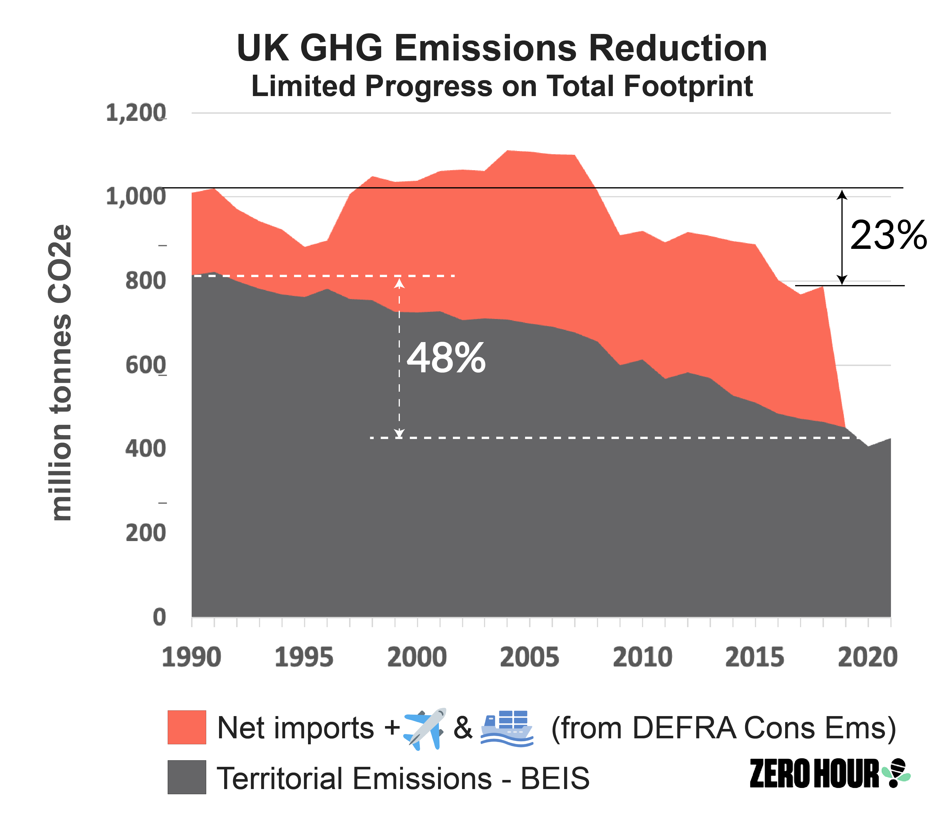 Ignoring over 40% of our carbon footprint