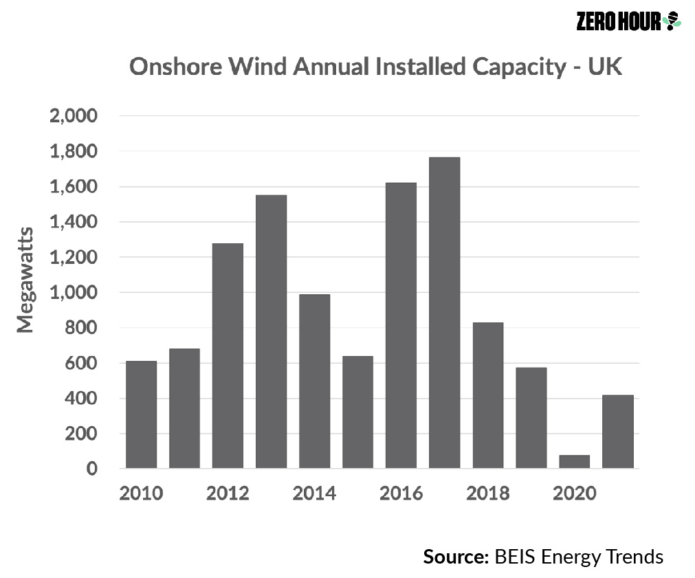 Moving in the wrong direction with renewables – wind
