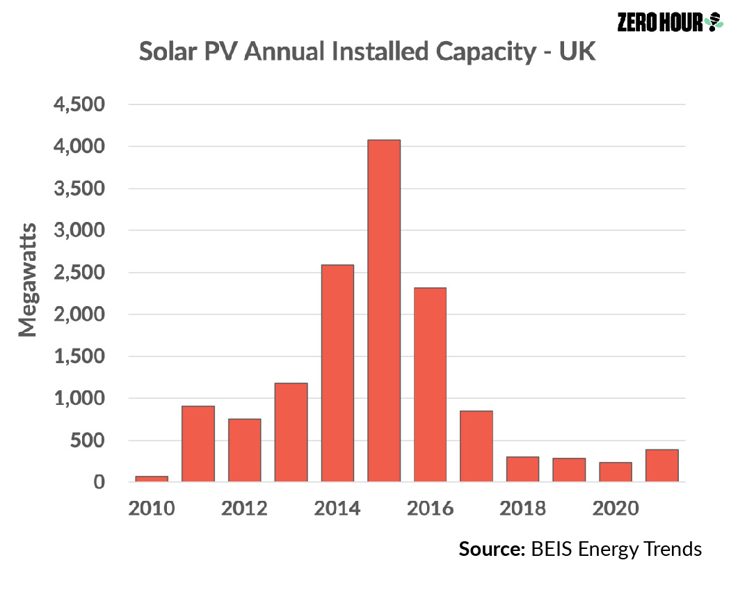 Moving in the wrong direction with renewables – solar