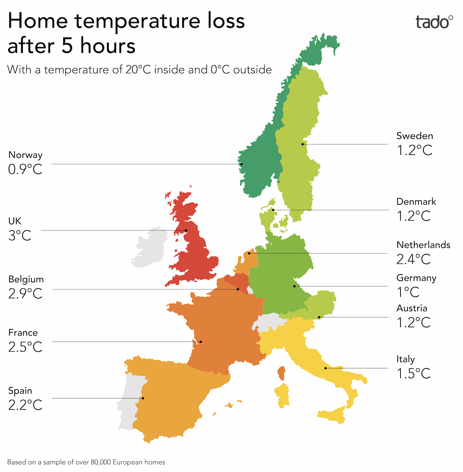 UK homes lose heat at 3 times the rate of German homes