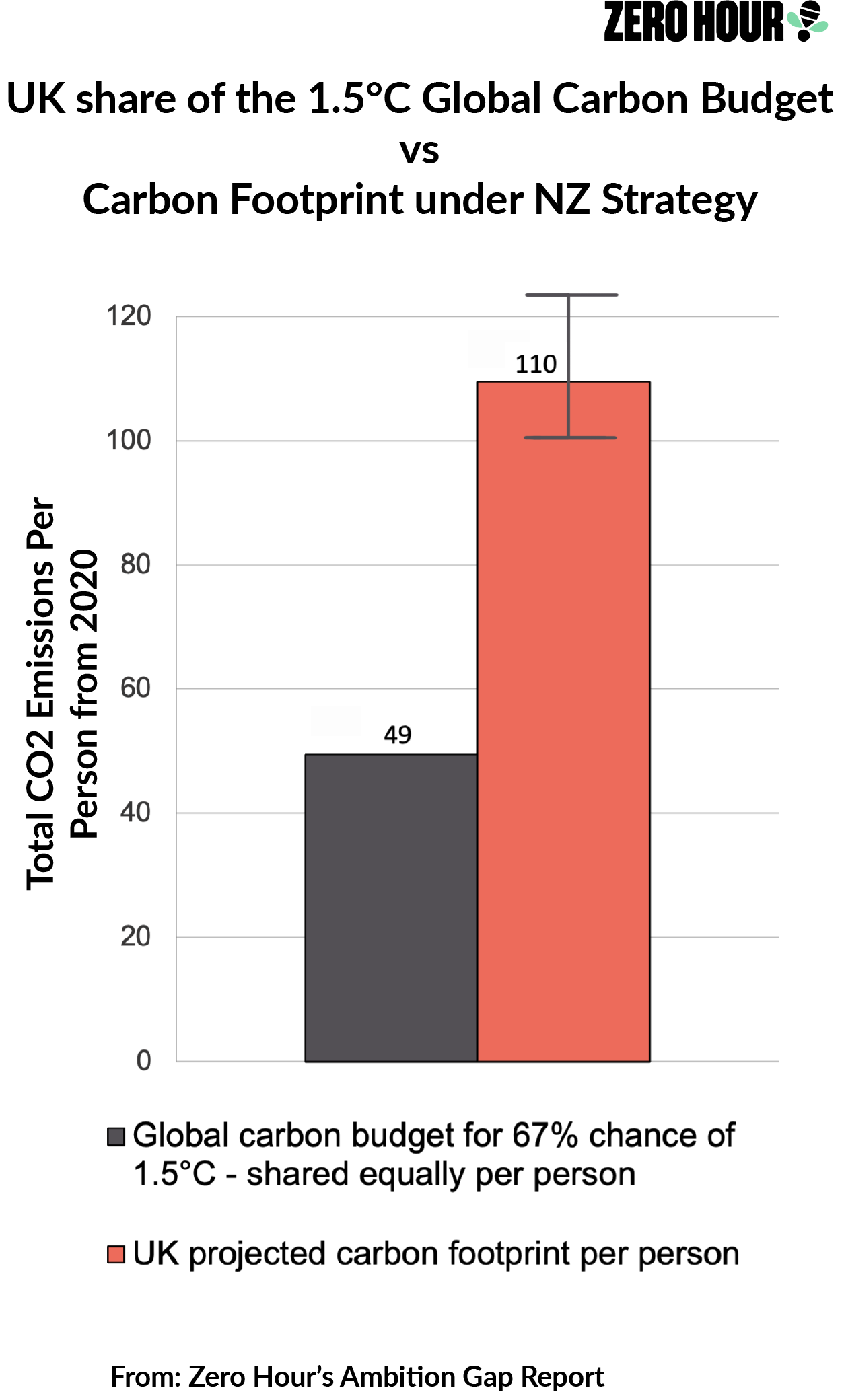 UK set to emit twice its share of the global carbon budget