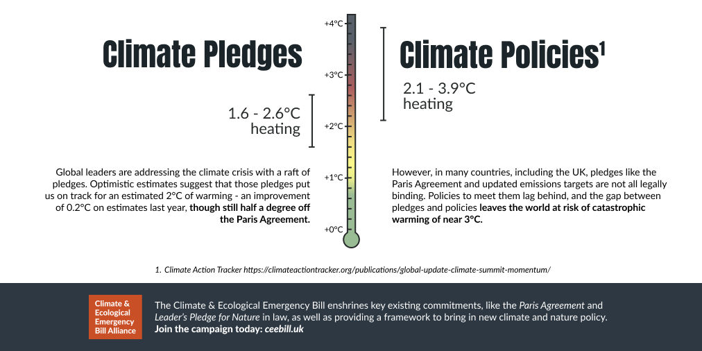 Climate Pledges vs Climate Policy
