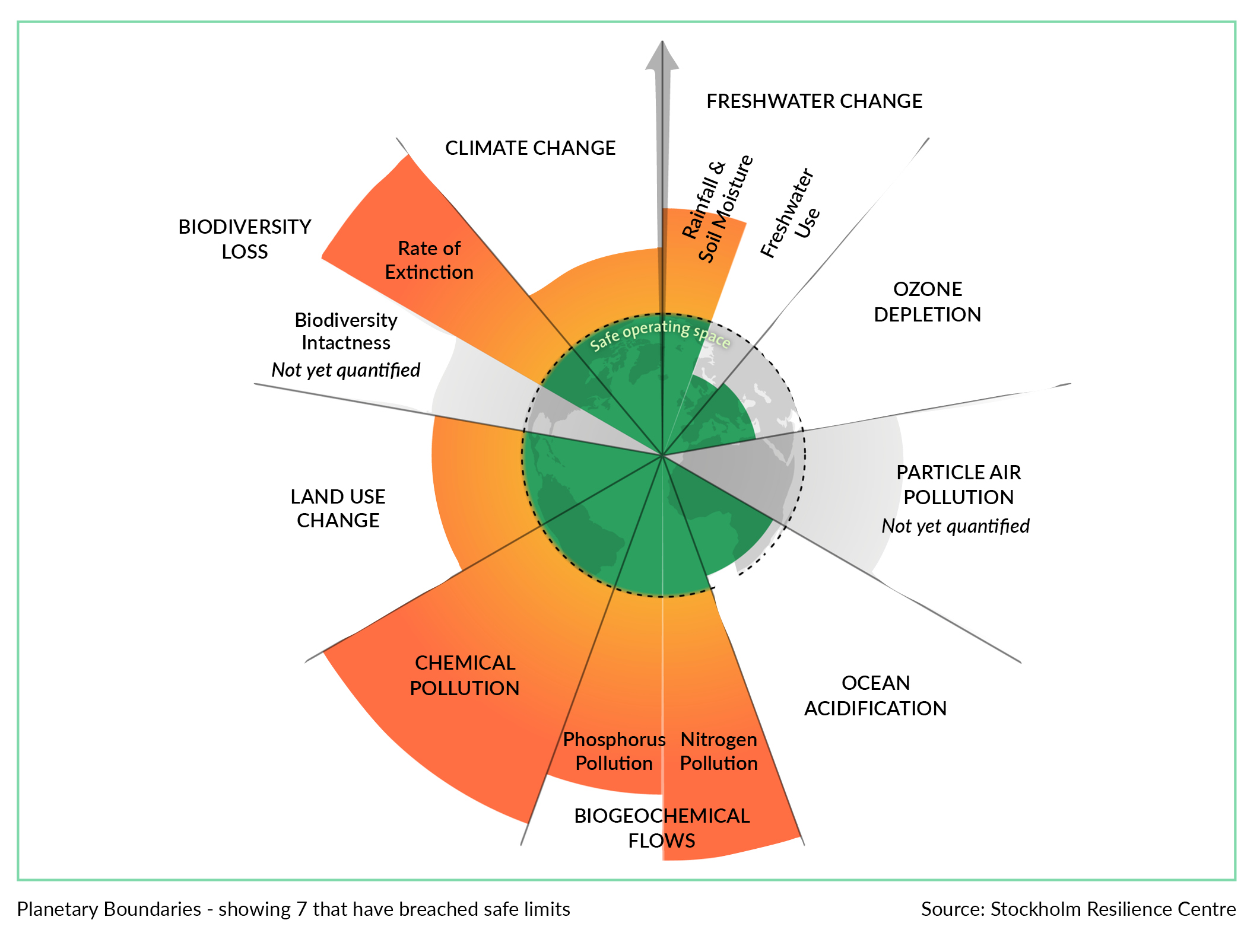 Multiple safe planetary boundaries have been breached